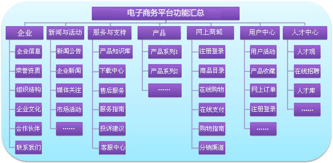 電子商務(wù)平臺功能