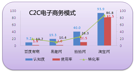 C2C電子商務模式品牌認知與轉(zhuǎn)化率分析