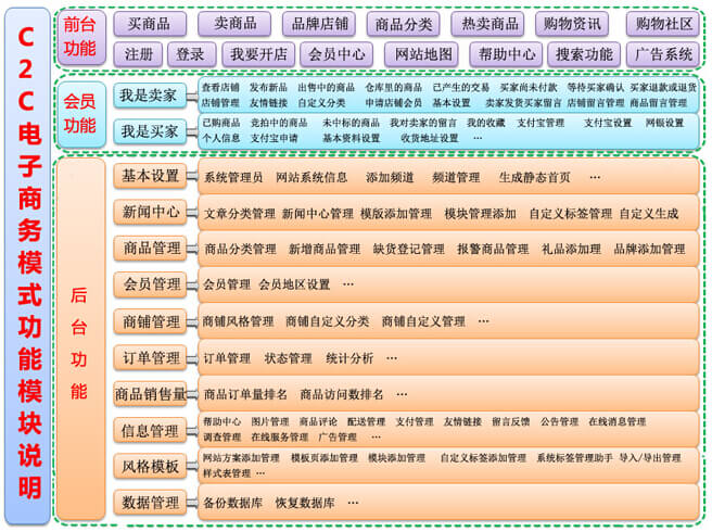 C2C電子商務模式功能模塊說明