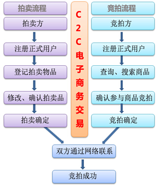 C2C電子商務模式交易流程