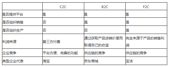 電子商務運營模式