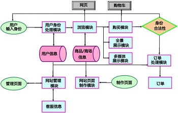 C2C網(wǎng)站