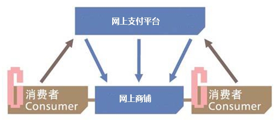 C2C網(wǎng)站建設(shè)