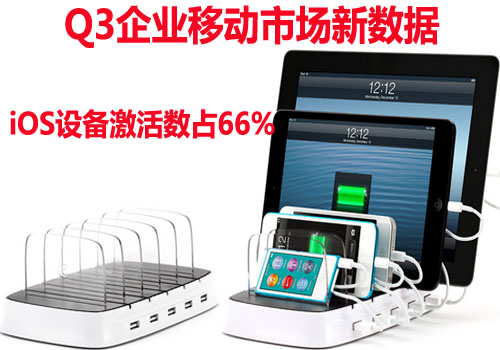 iOS設(shè)備激活數(shù)占66%