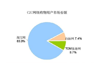 c2c平臺