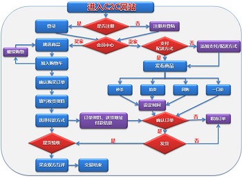 C2C網(wǎng)站系統(tǒng)需求分析