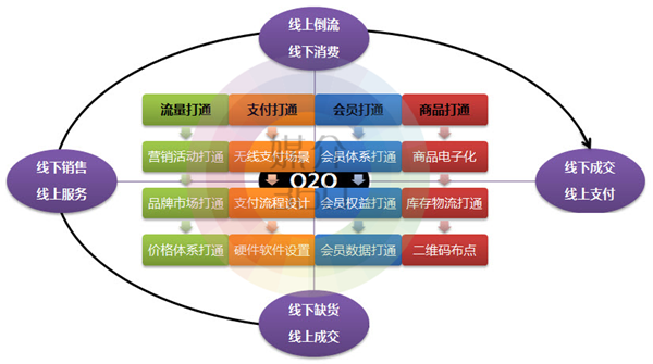 O2O電子商務(wù)網(wǎng)站建設(shè)