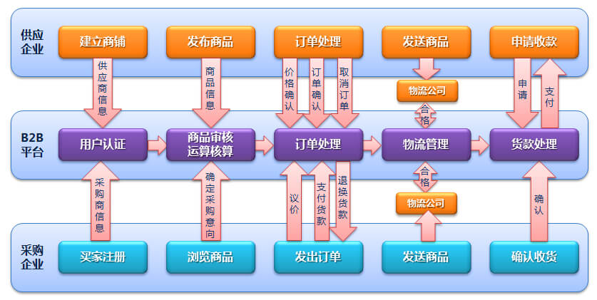 B2B電子商務網站開發(fā)