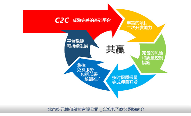 C2C電子商務(wù)的構(gòu)建模型