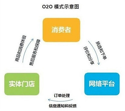 O2O模式網(wǎng)站