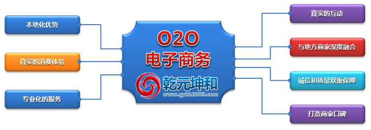 O2O模式網(wǎng)站