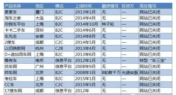 二手車電商中15家已倒閉，B2C、C2C成為重災(zāi)區(qū)