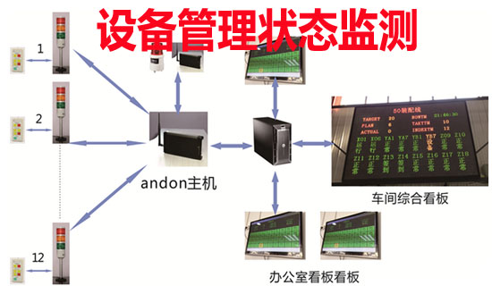 設(shè)備管理狀態(tài)監(jiān)測(cè)