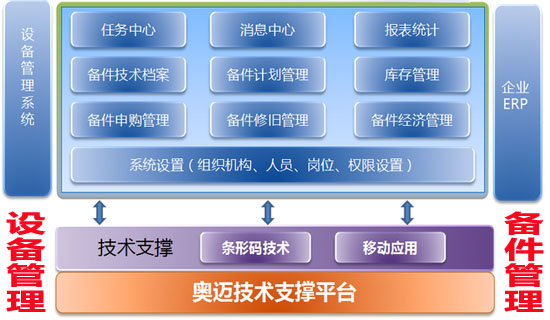 設(shè)備管理之備件管理