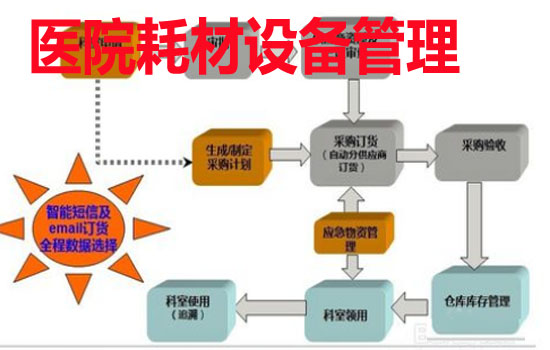 醫(yī)院耗材設備管理