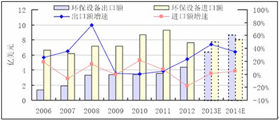 2013-2014年環(huán)保設備進出口額及增速