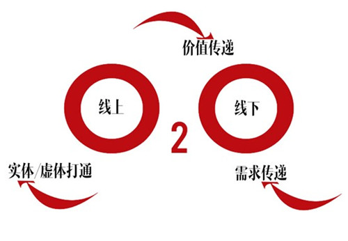 O2O模式網(wǎng)站