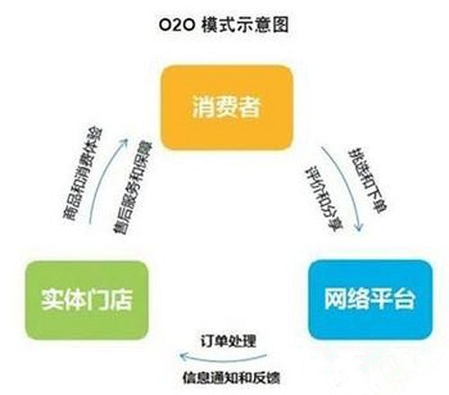 O2O模式網(wǎng)站