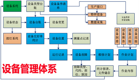 設(shè)備管理體系