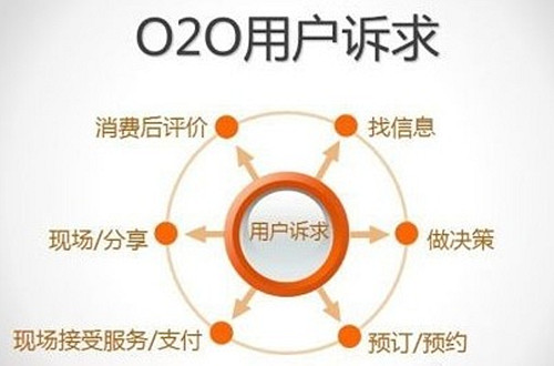 O2O模式網(wǎng)站