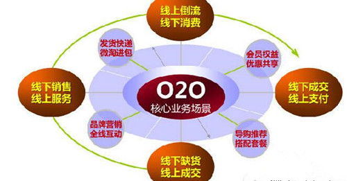 O2O模式網(wǎng)站