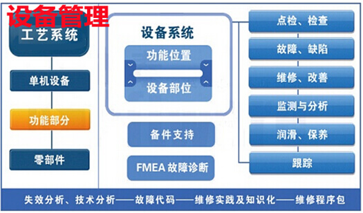 設(shè)備管理