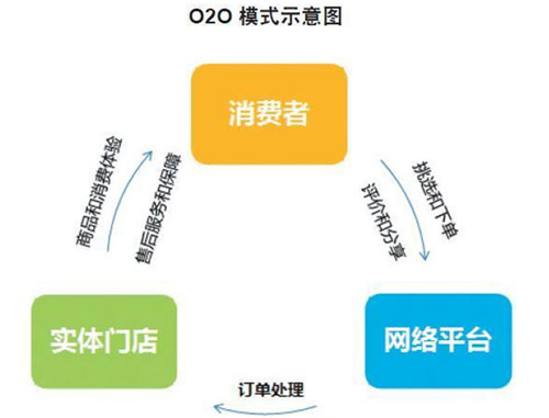 O2O模式網(wǎng)站