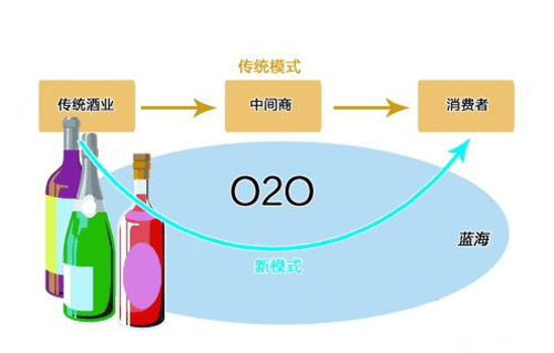 O2O模式網(wǎng)站