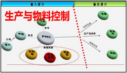 生產(chǎn)與物料控制