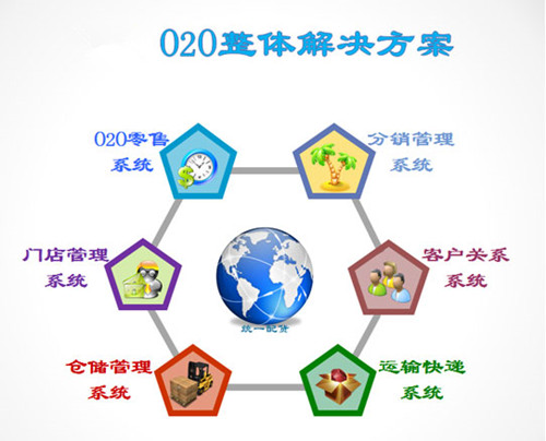 O2O模式網(wǎng)站