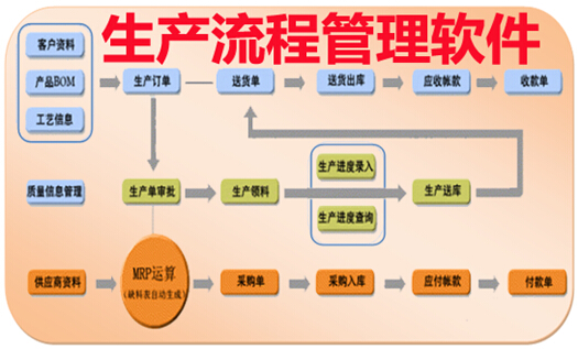 生產(chǎn)流程管理軟件