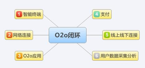 O2O模式網(wǎng)站