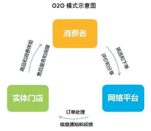 O2O模式網(wǎng)站