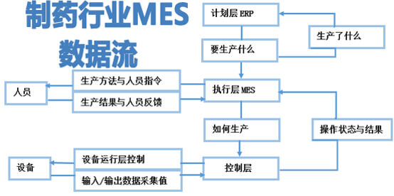 制藥MES數(shù)據(jù)流