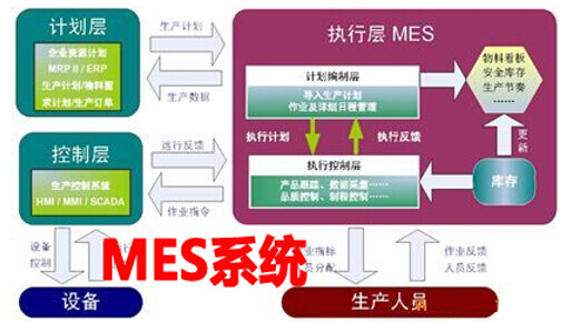 MES系統(tǒng)實施的必要性