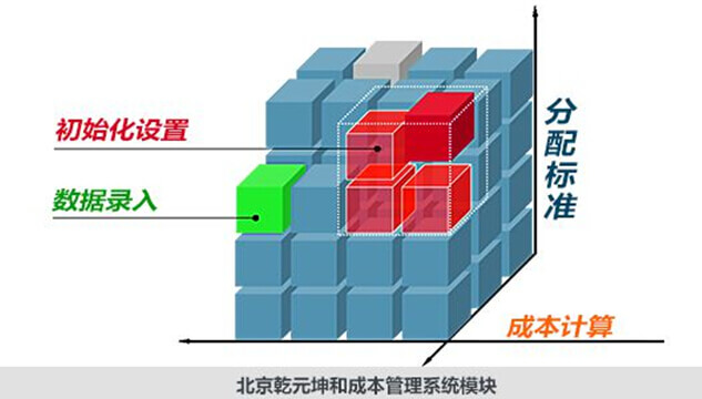 成本管理系統(tǒng)的架構(gòu)模塊