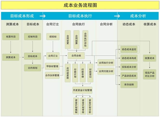 成本業(yè)務流程圖