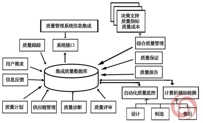 質(zhì)量信息集成模型