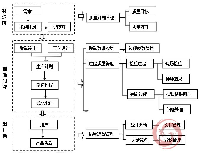 質(zhì)量管理功能和流程集成模型