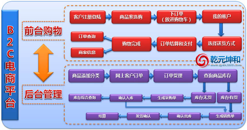 乾元坤和B2C網(wǎng)站功能