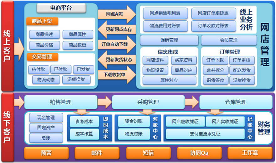 乾元坤和B2C網(wǎng)站平臺功能模式圖