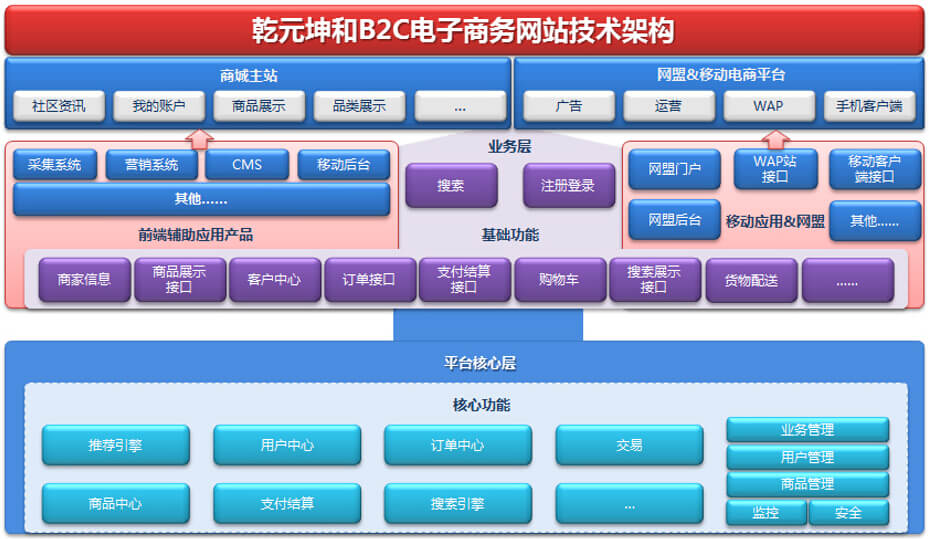 乾元坤和B2C網(wǎng)站建設(shè)平臺圖