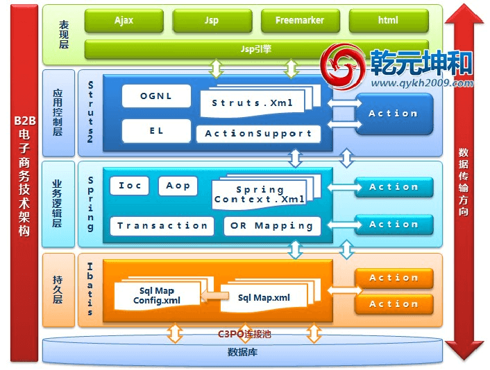 B2B電子商務(wù)網(wǎng)站架構(gòu)圖