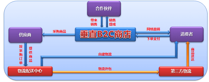 乾元坤和B2C網(wǎng)站特點