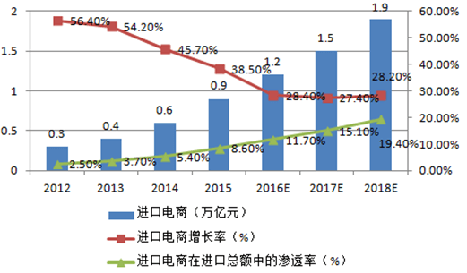 跨境電商平臺的發(fā)展趨勢