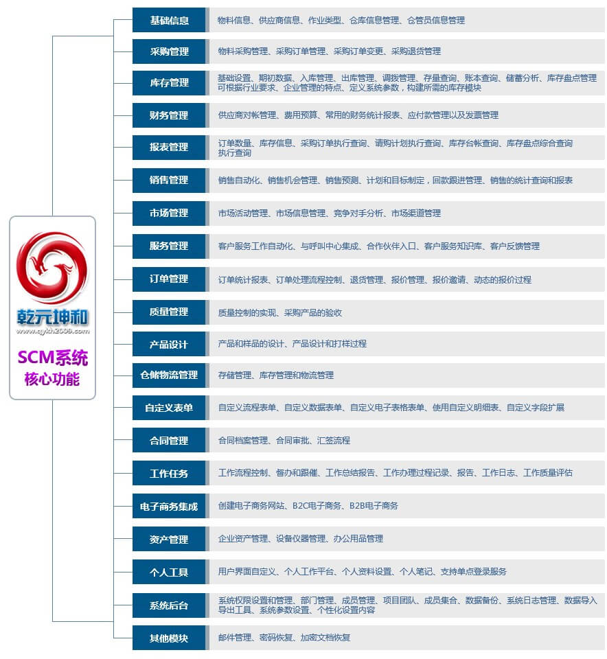 北京乾元坤和SCM系統(tǒng)核心功能模塊