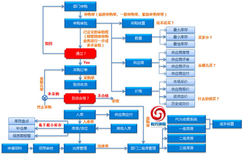 乾元坤和SCM系統(tǒng)業(yè)務(wù)流程