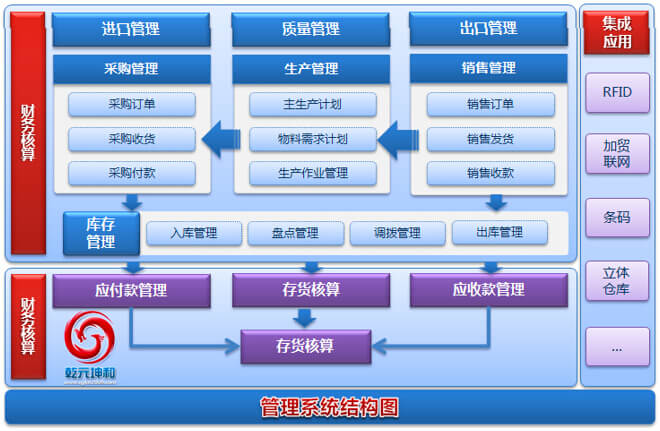 　乾元坤和SCM系統(tǒng)結(jié)構(gòu)圖