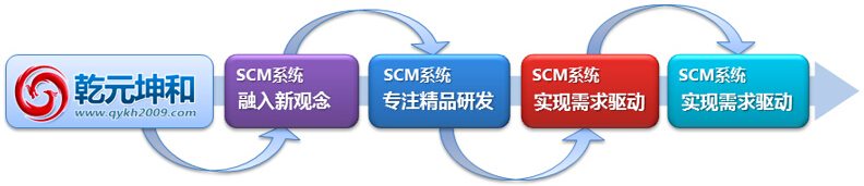 SCM系統(tǒng)發(fā)展趨勢