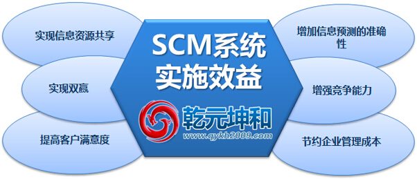 SCM系統(tǒng)的實施效益